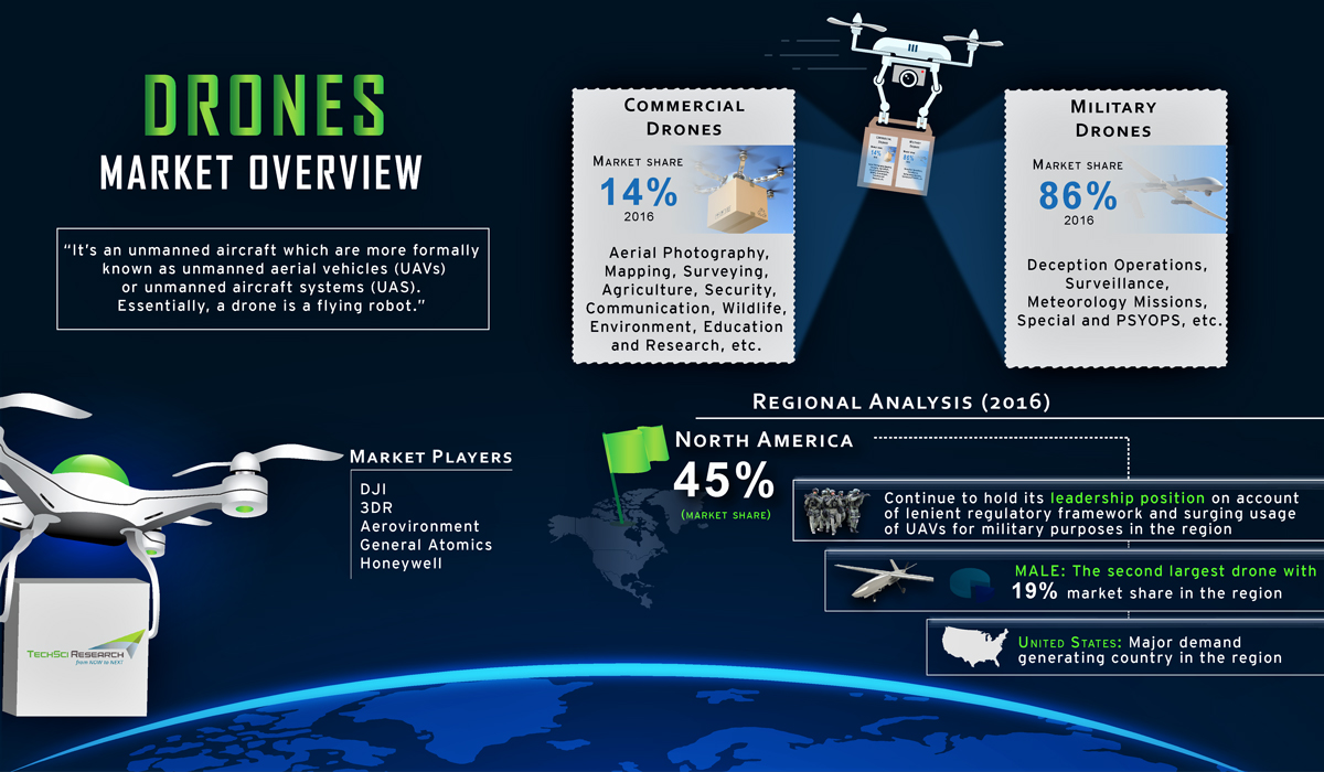 Global Drone Market